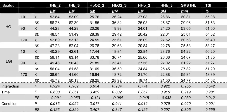 Table 2. Seated NIRS data 