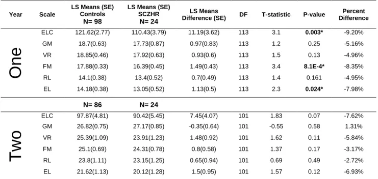 Table 2.2. Comparison of Mullen ELC and Scales in SCZHR Infants and Typically Developing Controls  A