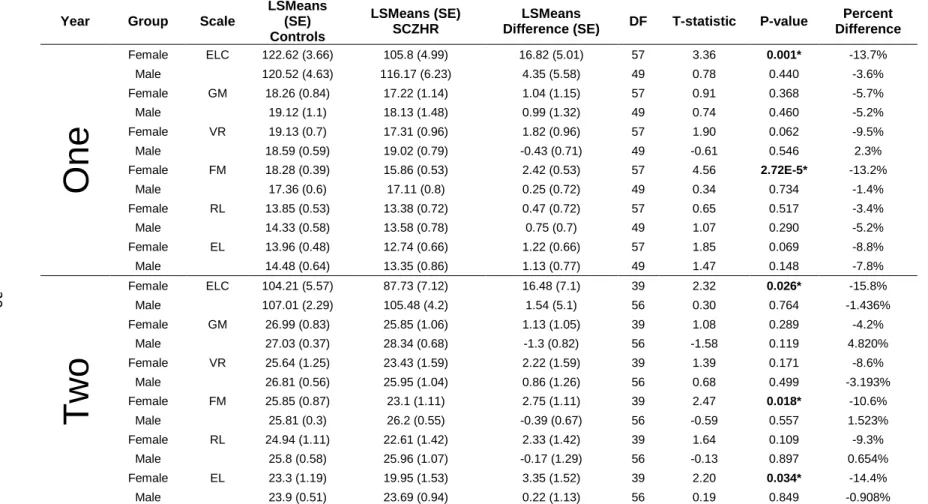 Table S2.1 SCZHR vs Control Infants Main Analysis at One and Two Years-Mullen Scales of Early Learning 