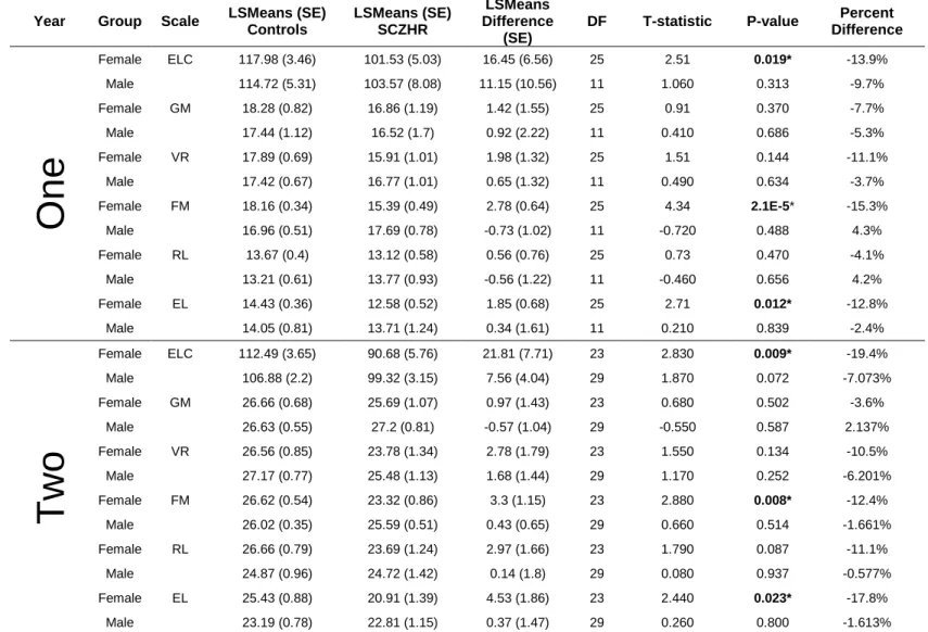 Table S2.2 SCZHR vs Control Infants Secondary Analysis Propensity Matching Sample at One and Two Years-Mullen Scales of Early Learning  Year  Group  Scale  LSMeans (SE) 