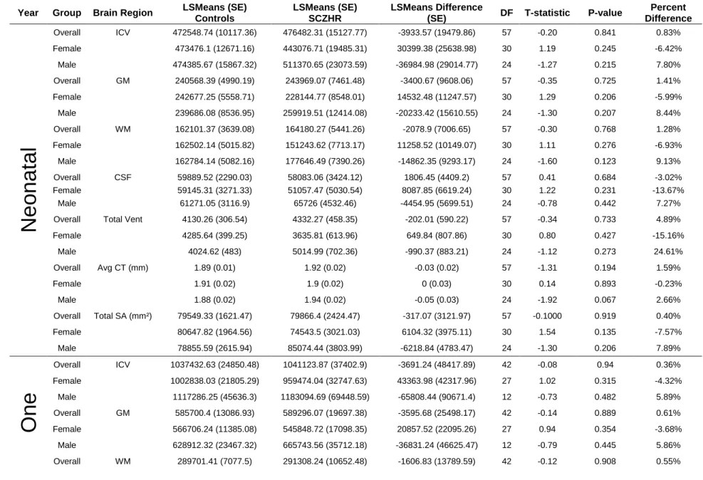 Table S2.4 SCZHR vs Control Infants Secondary Analysis Propensity Matching Sample at Birth, Year One and Year Two- Brain Tissue Volumes (mm³) 