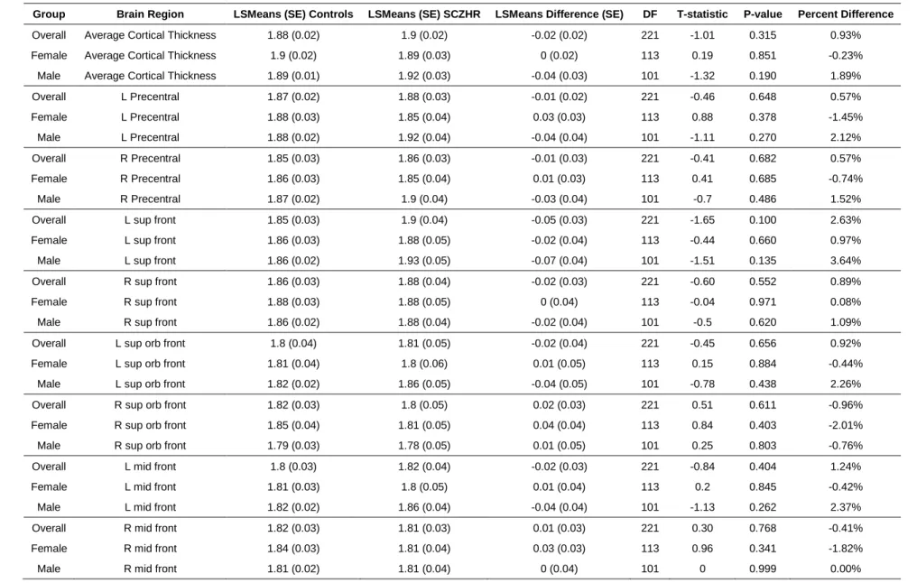 Table S2.5. SCZHR vs Control Infants Main Analysis at Birth, Year One and Year Two- Surface Area (mm²) 