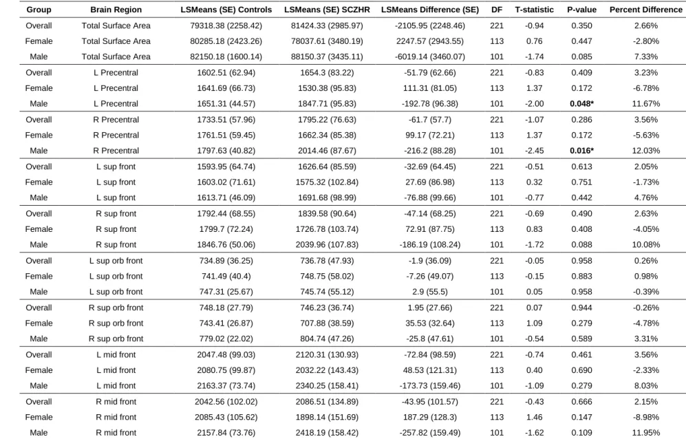 Table S2.6. SCZHR vs Control Infants Propensity Sample Analysis at Birth, Year One and Year Two- Surface Area (mm²) 