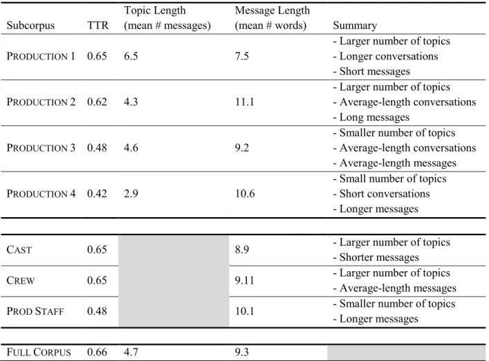 Table 2: Type-to-Token Ratio, Mean Topic Length, and Mean Message Length in the TGMC Subcorpus TTR Topic Length 