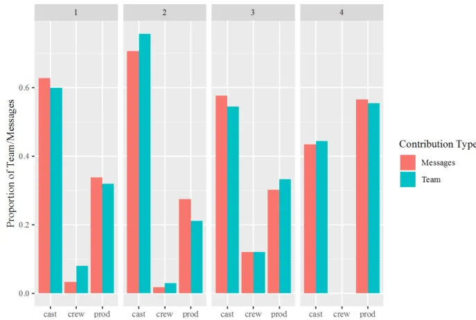Figure 2: Comparative proportion of contribution to the production team and TGMC content 11 While it is clear from the measurements presented in §3.3 that the cast make up a 
