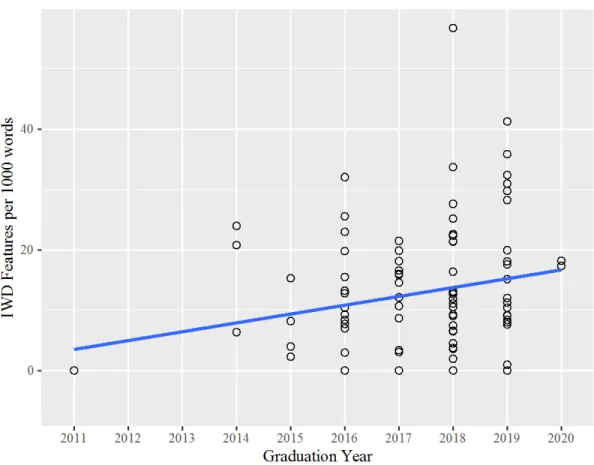 Figure 4: Frequency of IWD Features in the TGMC by Year of Graduation 