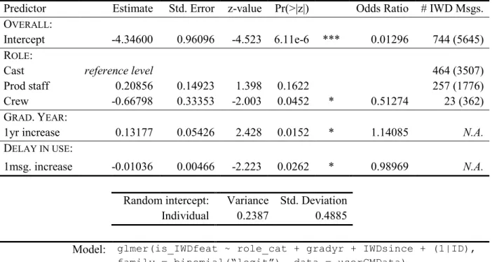 Table 4: Generalized linear mixed-effects regression model of presence of IWD features in the  TGMC (individual speaker as random intercept) 