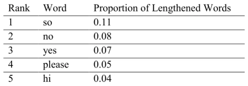 Table 5: Top five most commonly lengthened words in the TGMC 