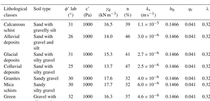Figure 4. Grain size distributions of soil samples (F is ﬁne, M is medium and C is coarse).
