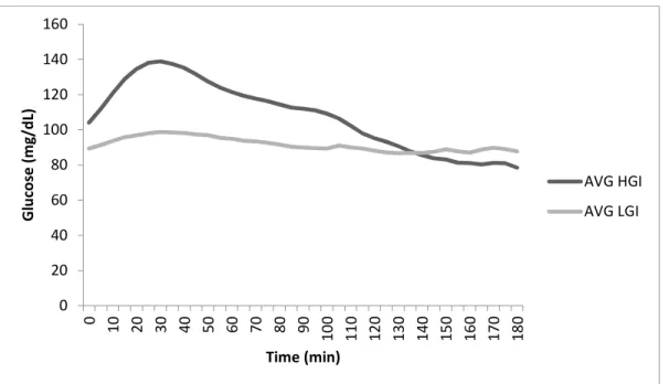 Figure 4. Average Glucose Across 3 hours of sitting. HGI High glycemic index, LGI Low  glycemic index