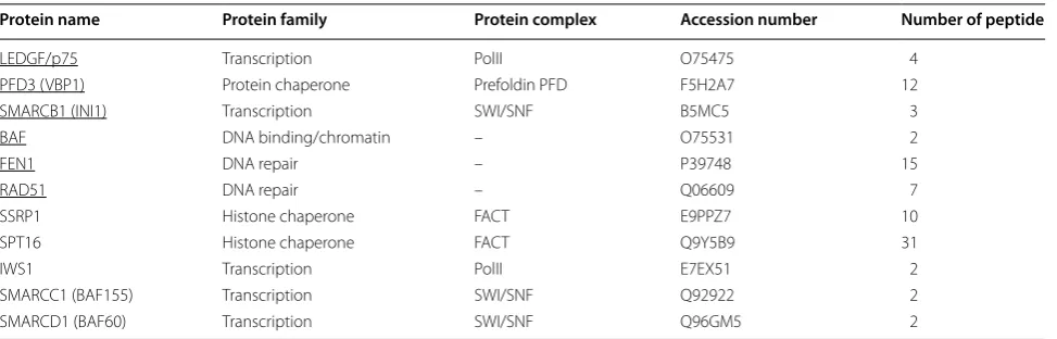 Table 1 Selection of cellular interact ants of the IN•viral DNA complex