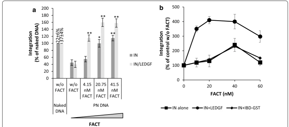 Fig. 3 Effect of LEDGF/p75 on FACT‑mediated stimulation of in vitro HIV‑1 integration