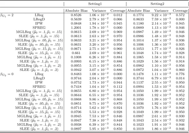 Table 3.1: Estimation biases, variances, and 95% coverage rates of b β G for p A = 0.3