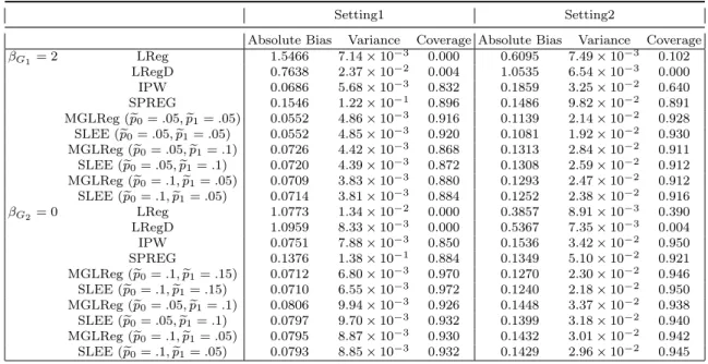 Table 3.2: Estimation biases, variances, and 95% coverage rates of b β G for rare disease case