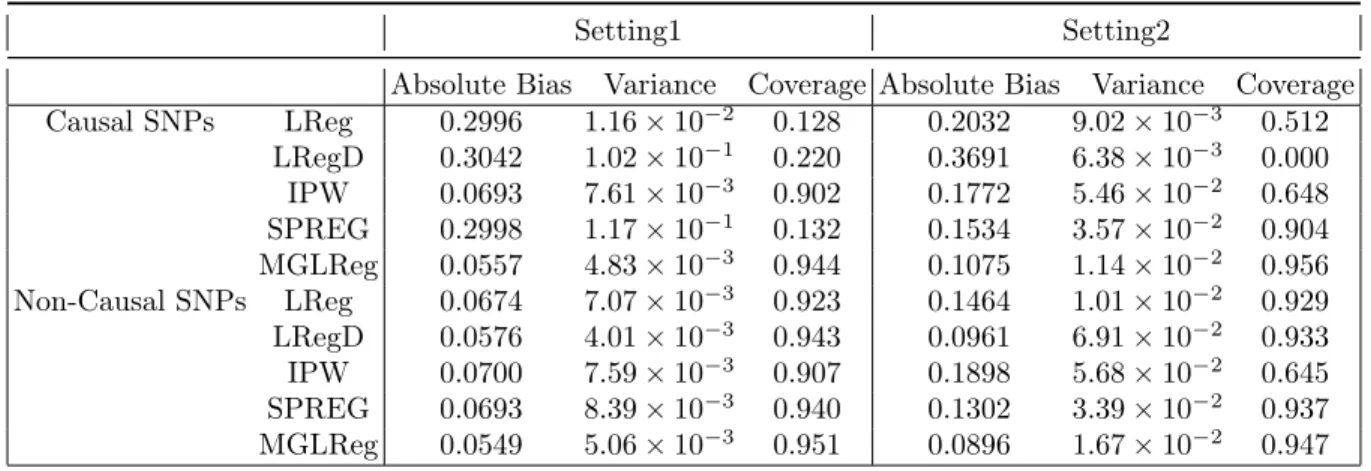 Table 3.3: Mean estimation biases, variances, and 95% coverage rates of Causal and Non-causal SNPs