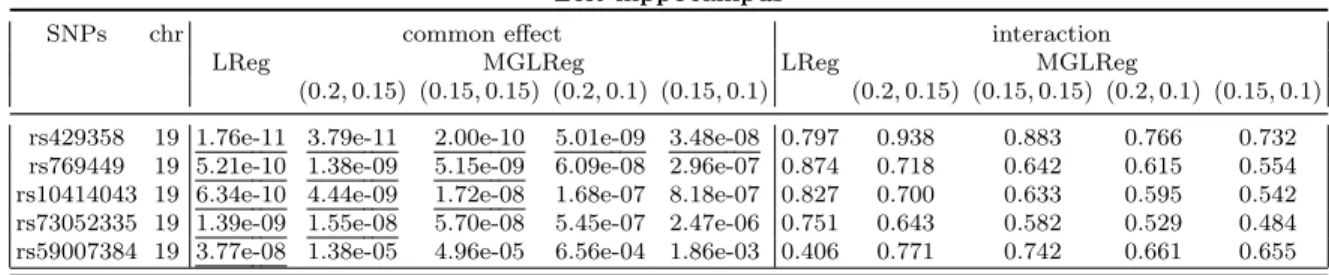 Table 3.4: Top SNPs and p−values for association tests with the left and right hippocampus volumes
