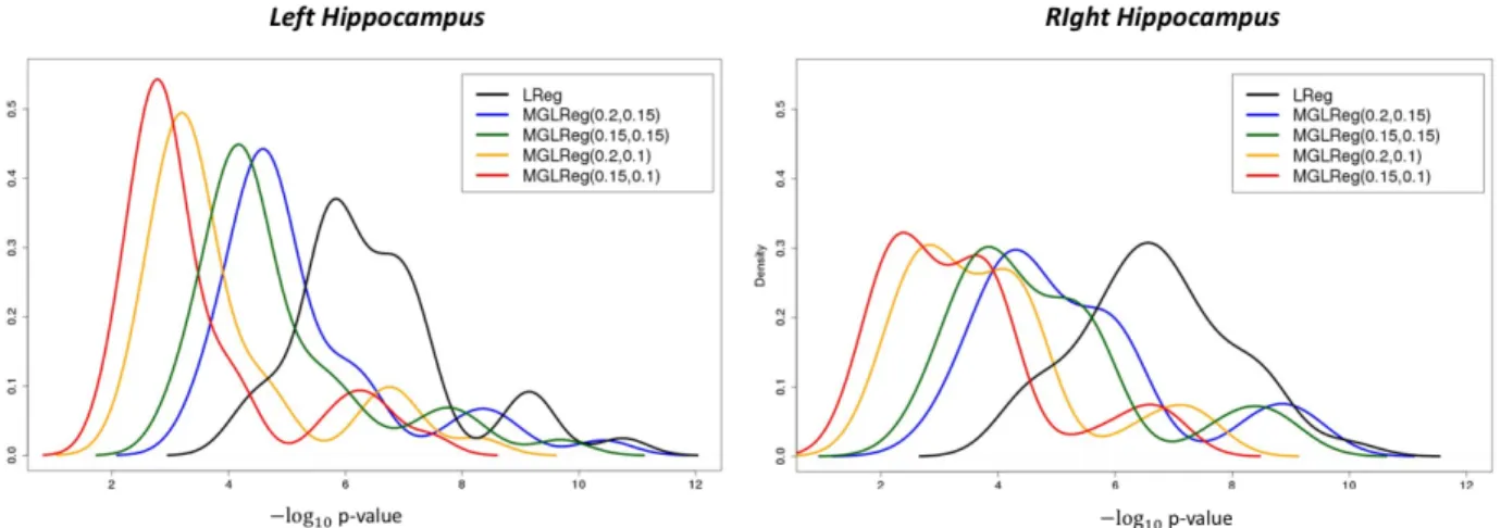 Figure 3.2: The density curves of − log 10 (p)-values of top 50 APOE-region SNPs by each method for the left and right hippocampus volumes