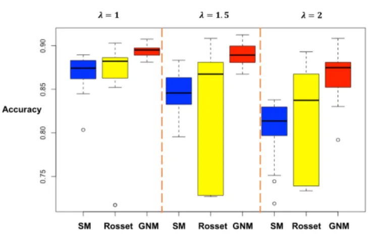 Figure 4.3: Boxplot Prediction Accuracy for the simple setup