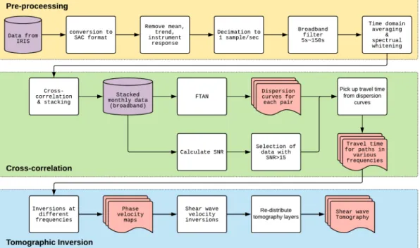 Figure 2.1: Flowchart of the Ambient Noise Tomography technique.