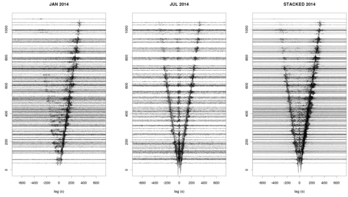 Figure 2.2: Example showing cross-correlation results of station M55A to the rest of the selected arrays