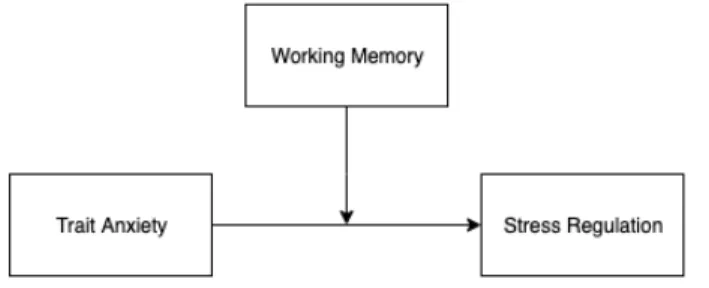 Figure 4. Moderator Model for RQ2 (Working Memory)  