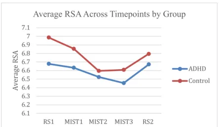 Figure 6. Plot of Average RSA Across Timepoints by Group 