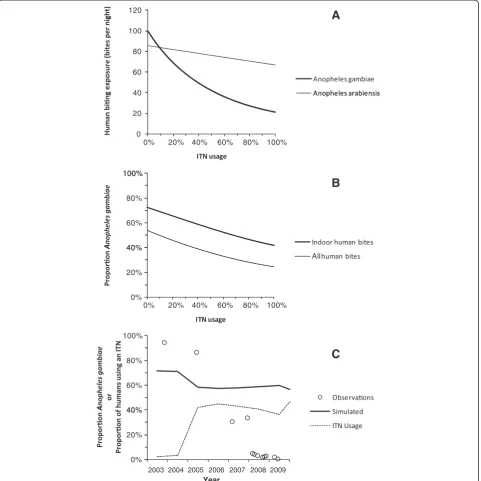 Figure 1 Contrasting field observations of the collapse ofAnpreviously, with only 4.7% of nets treated within the previous 6 months up to 2004 [48], following which long-lasting net retreatment kits wereintroduced so all nets reported as treated are consid