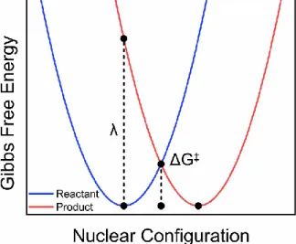 Figure 1.1. Gibbs free energy surfaces of reactants (blue) and products (red) calculated with  equations x and y