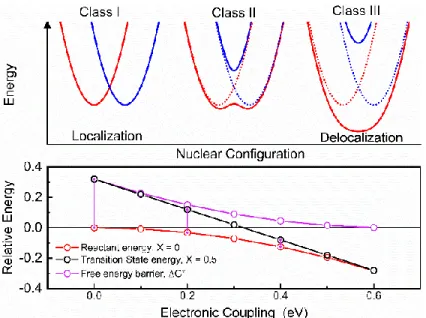 Figure 1.4. Effect of electronic coupling on potential energy surfaces as categorized by  Robin and Day