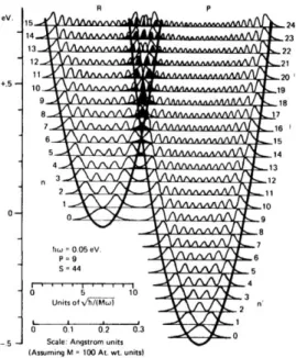 Figure 1.6. Reactant (left) and product (right) potential energy surfaces of Marcus-inverted  electron transfer reactions showing vibrational wavefunction sub-levels