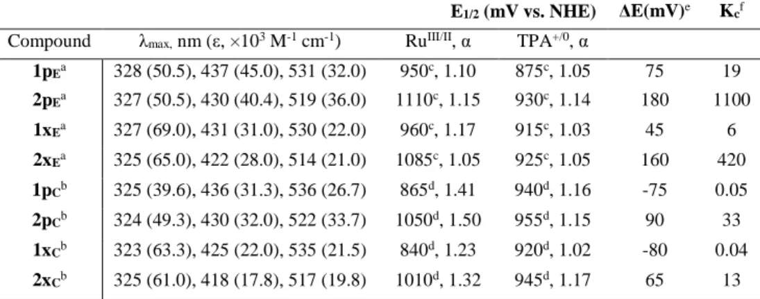 Table 2.1. Spectroscopic and electrochemical properties of the compounds studied.   
