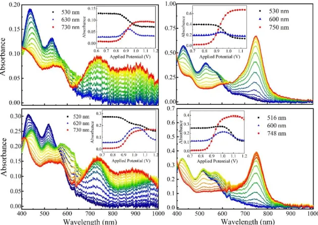 Figure 2.2. Representative spectroelectrochemical data for 1p E  (upper left), 2p E  (lower left),  1x E  (upper right) and 2x E  (lower right) in CH 3 CN containing 0.1M LiClO 4 