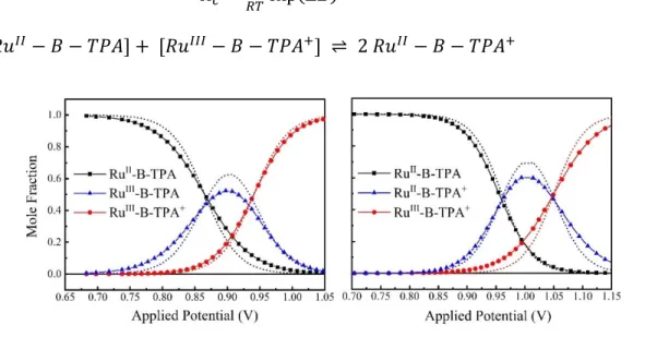 Figure  2.4.  Plots  of  mole  fractions  for  1p C /nITO (left) and 2p C /nITO (right) in the ground,  Ru II -B-TPA  (black),  doubly-oxidized,  Ru III -B-TPA +   (red),  and  one-electron  oxidized  states  (blue),  as  a  function  of  applied  electroc