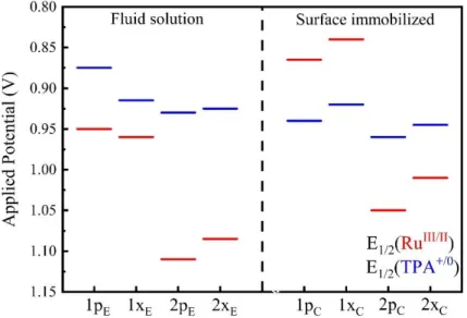 Figure 2.6. Representation of E 1/2 (Ru III/II ) (red) and E 1/2 (TPA +/0 ) (blue) for the 8 compounds  in fluid acetonitrile solution and immobilized nITO