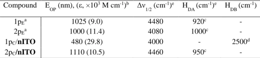 Table 2.2. Tabulated values of IVCT band parameters and the associated electronic coupling  matrix elements