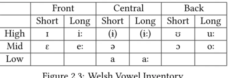 Figure 2.3: Welsh Vowel Inventory