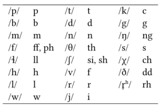 Table 2.1: Correspondence for consonants /p/ p /t/ t /k/ c /b/ b /d/ d /g/ g /m/ m /n/ n /ŋ/ ng /f/ ff, ph /θ/ th /s/ s /ɬ/ ll /ʃ/ si, sh /χ/ ch /h/ h /v/ f /ð/ dd /l/ l /r/ r /r̥ʰ/ rh /w/ w /j/ i