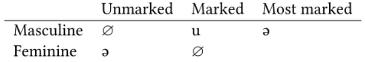 Table 3.1: Table of the gender allomorphs in Catalan taken from Bonet et al. (2007: 917) Unmarked Marked Most marked