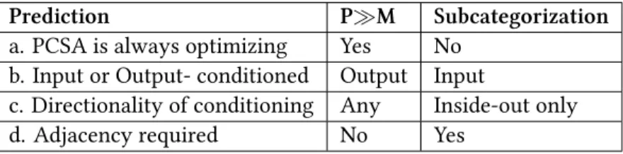 Table 4.1: Predictions and results of the two approaches to PCSA