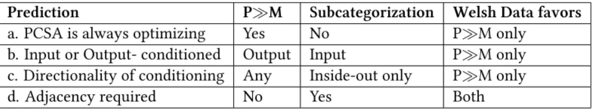 Table 4.2: Welsh Data against the two approaches to PCSA