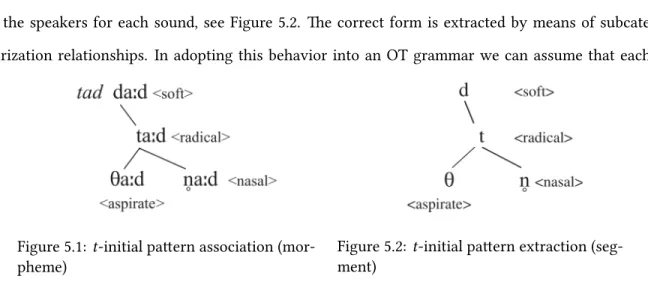 Figure 5.1: t-initial pattern association (mor- (mor-pheme)