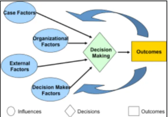Figure 1.1 Decision Making Ecology (Baumann et al., 2011) 
