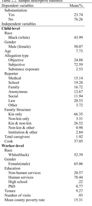Table 2.2. Sample descriptive statistics          