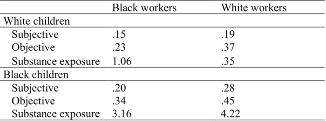 Table 2.4. Predictive margins for child race x worker race x allegation type   Black workers  White workers 