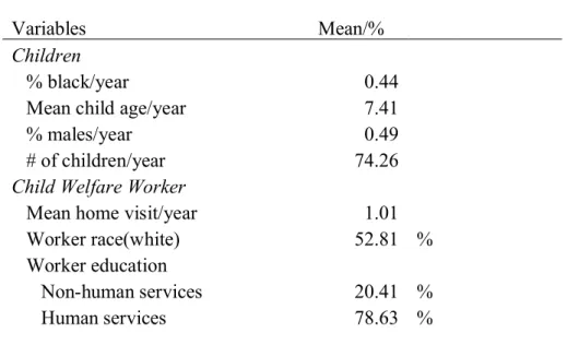 Table 3.2 Sample Descriptive Statistics N=7,049    