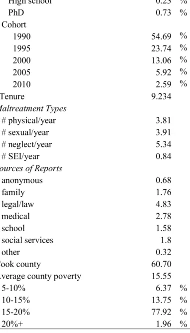 Table 3.3 displays the exponentiated coefficients of the analysis. A fully unconditional  two-level model was run to identify the amount of variance in substantiation disparity associated  with each level