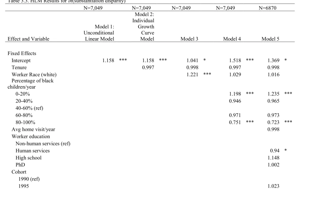 Table 3.3. HLM Results for ln(substantiation disparity) 
