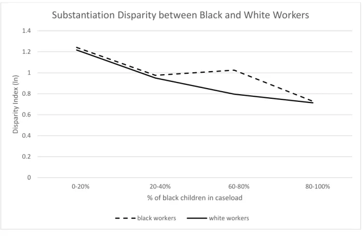 Figure 3.1   Discussion  Worker Characteristics and Substantiation Disparity  