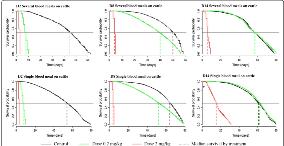 Table 1 Number of tsetse monitored according to ivermectin dose, day post injection, and number of bloodmeals on cow