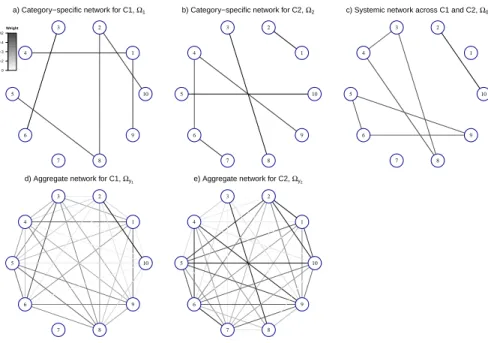 Figure 2.1: Illustration of systemic and category-specific networks using a toy example with two categories (C1 and C2) and p = 10 variables